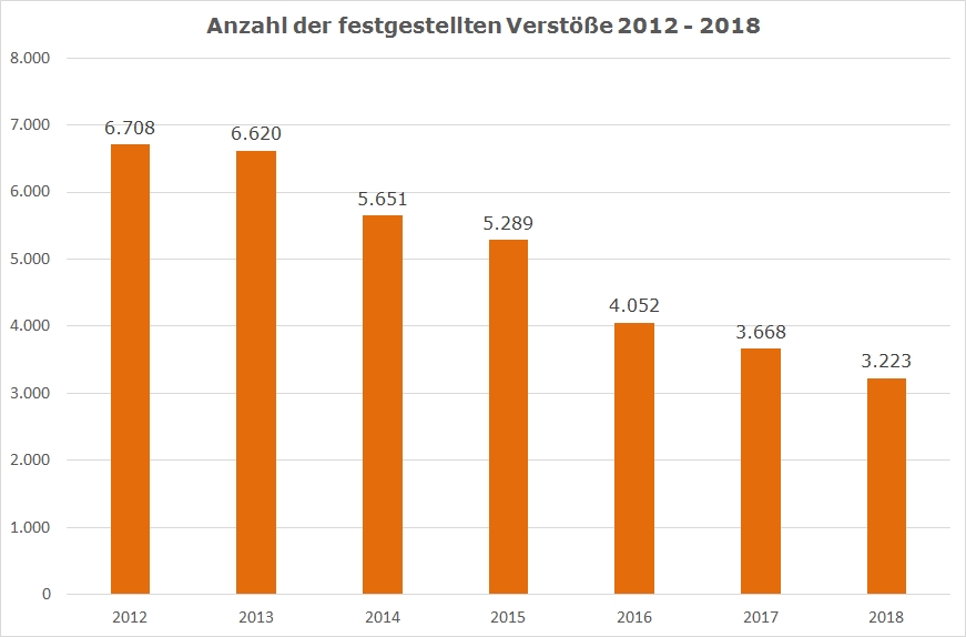 Quelle: Grafik erstellt aus BAG-Daten und Storck Archiv