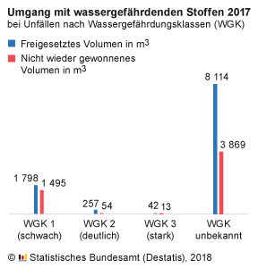 Destatis_Unfaelle_wassergefaehrdende_Stoffe_2017.jpg