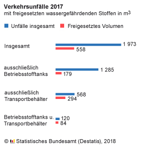 Destatis_Verkehrsunfaelle_wassergefaehrdende_Stoffe_2017.jpg
