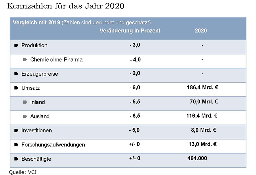 VCI Jahresbilanz 2020
