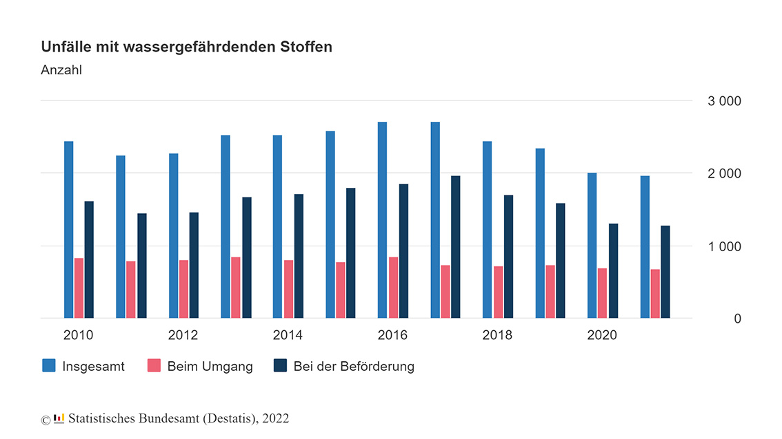 Unfälle mit wassergefährdenden Stoffen 2010 - 2021