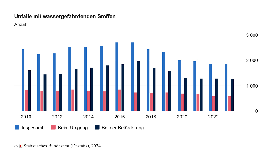 unfaelle-wassergefaehrdende-stoffe_2023.jpg