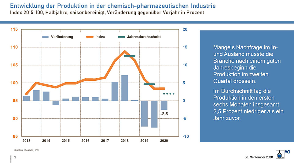 Grafik Produktion; Halbjahresbilanz VCI 2020