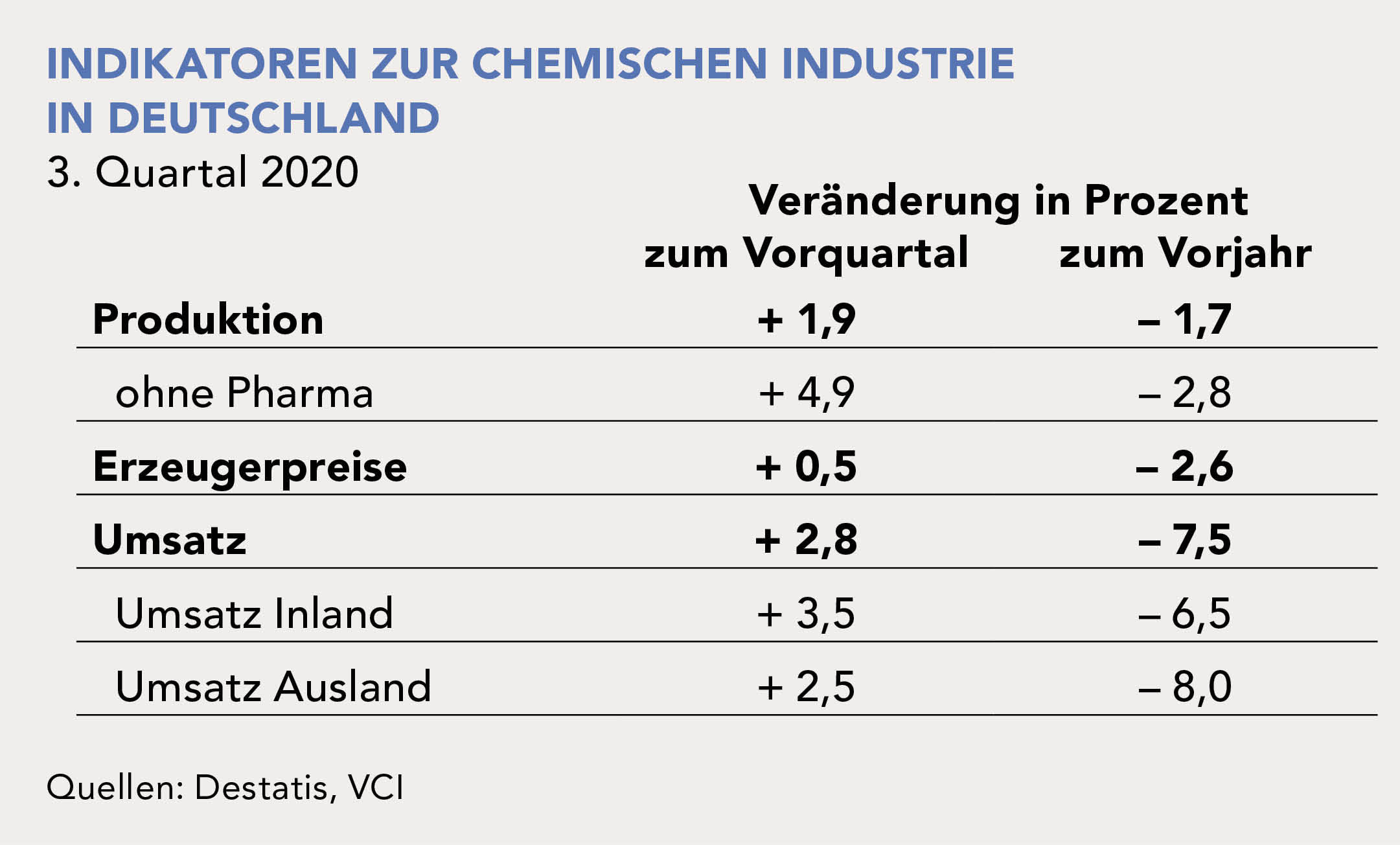 Indikatoren Chemischen Industrie Q3 2020
