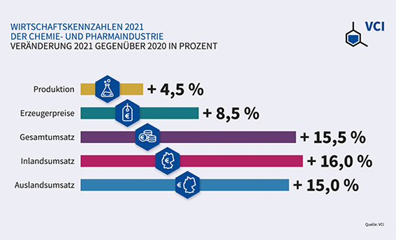 VCI Kennzahlen 2021