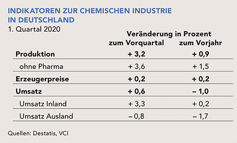 VCI Indikatoren Quartal I_2020