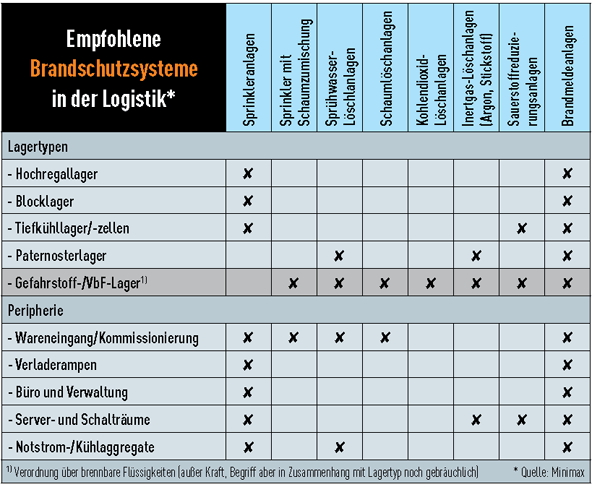 Empfohlene Brandschutzsysteme in der Logistik