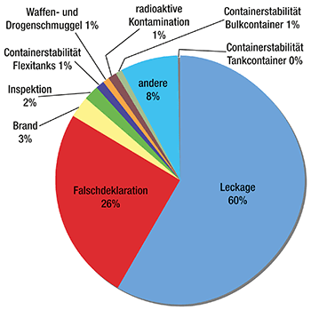 Art der in CINS erfassten Vorfälle für 2014