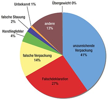 Ursachen für die Unfälle/Zwischenfälle