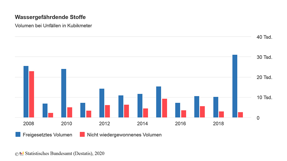 freigesetzte und wiedergewonnene wassergefährdende Stoffe