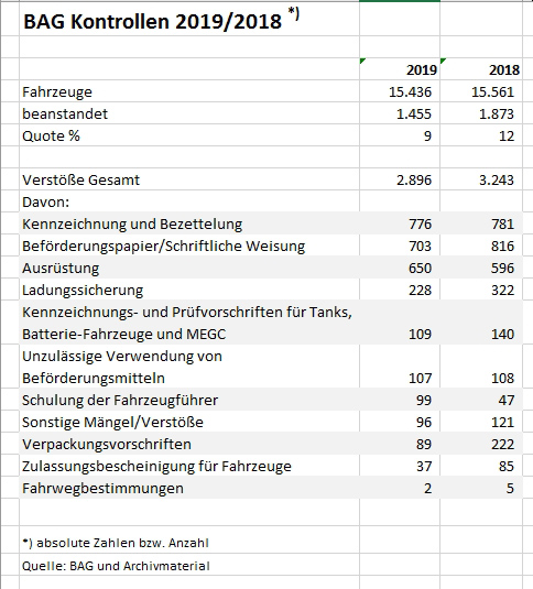 Ergebnisse Straßenkontrollen Gefahrgutfahrzeuge 2019