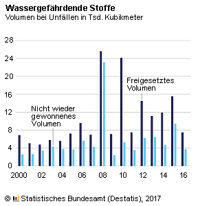 Destatis_Unfaelle_wassergefaehrdende_Stoffe_2016.jpg