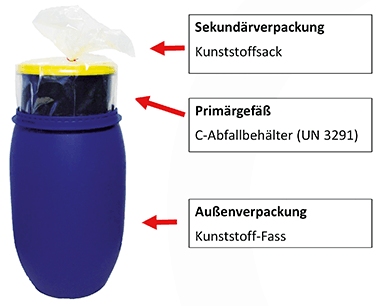 Verpackungsschema für Ebola-Abfälle