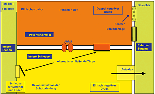 Aufbau einer Sonder-Isolierstation