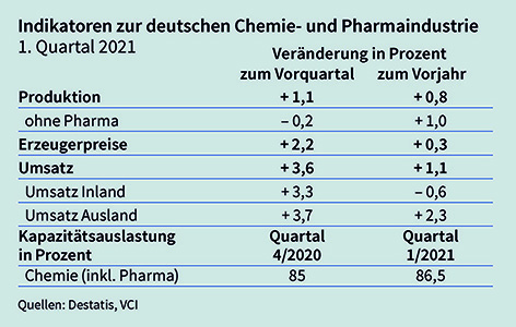 Indikatoren Chemie- und Pharmaindustrie Q1_2021
