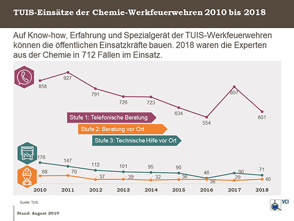TUIS Einsätze 2010 bis 2018
