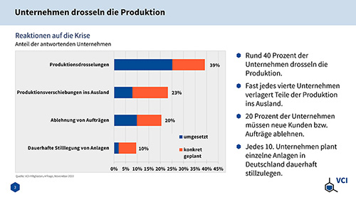 Produktionsdrosselung 2022