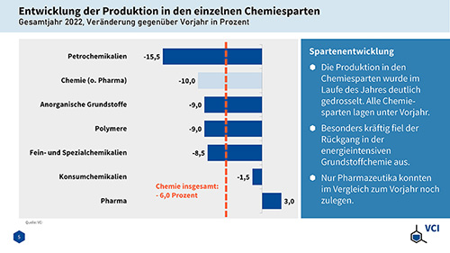 Entwicklung der einzelnen Sparten