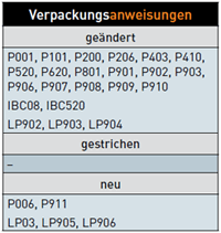 Neuerungen bei diversen Verpackungsanweisungen